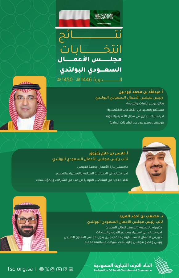 تحاد الغرف السعودية يعلن تشكيل مجلس الأعمال السعودي البولندي وانتخاب أ.عبدالله أبودبيل رئيساً وأ.فارس زقزوق، ود.مصعب المزيد نائبين وذلك للدورة الجديدة للمجلس (1446-1450هـ)